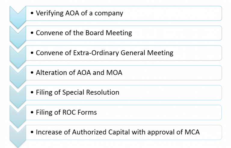 increase-authorised-capital-for-company