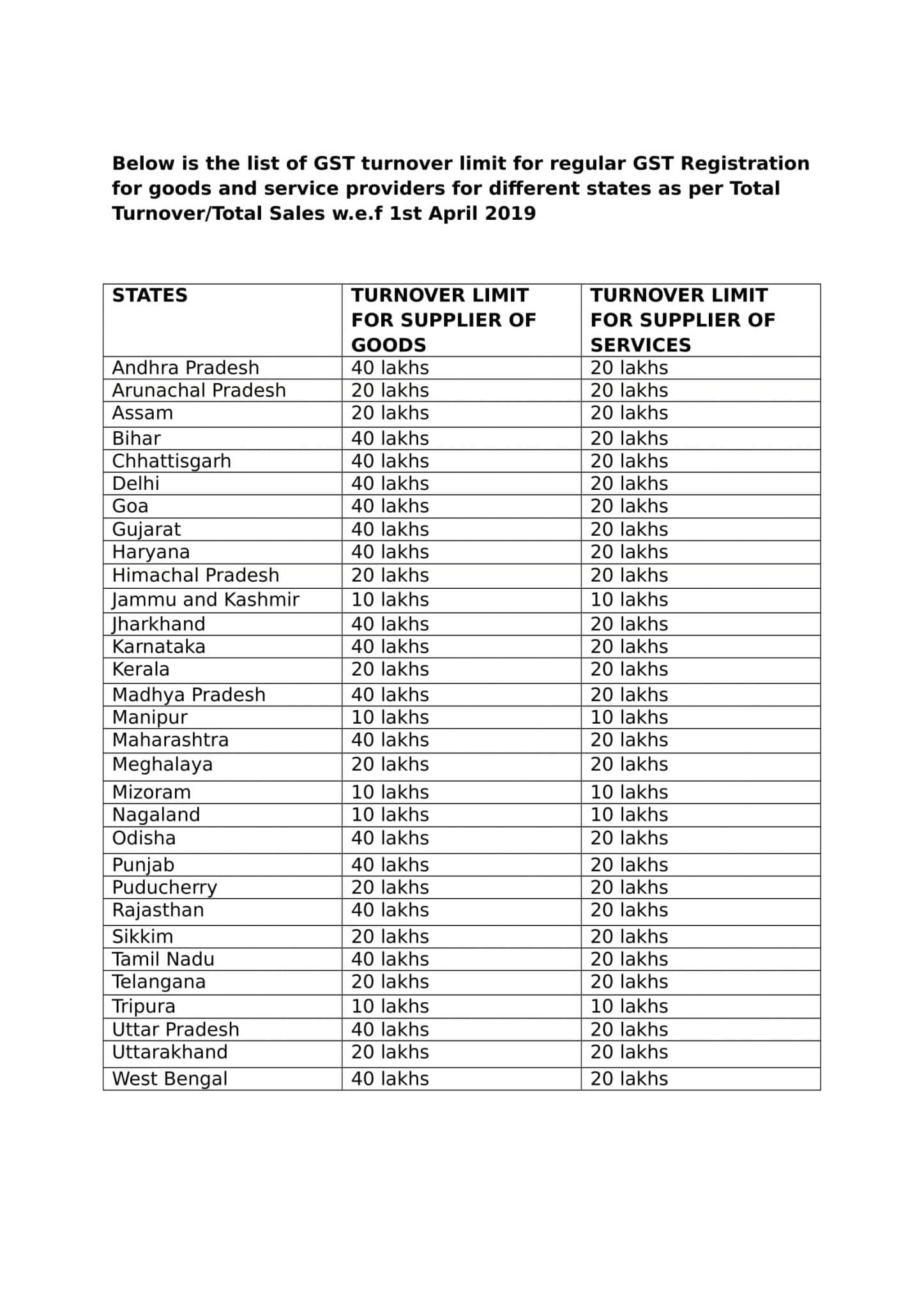 Compulsory registration under gst turnover limit