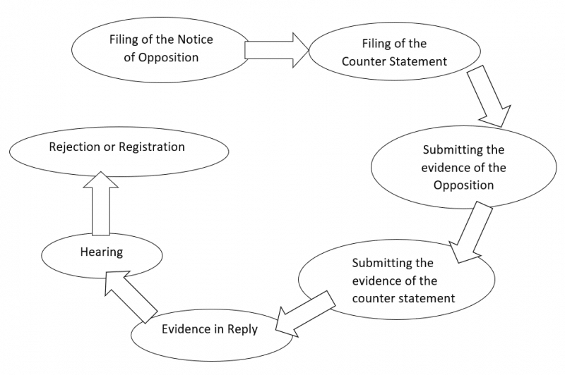 Trademark Opposition in India | Online Trademark Opposition