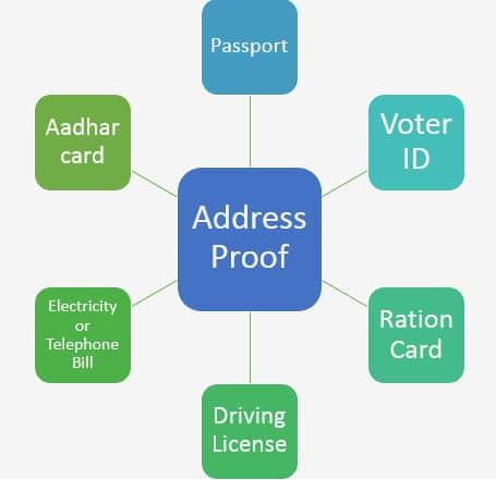 Documents required for DIN