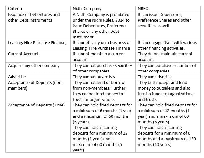 Difference between Nidhi Company and NBFC