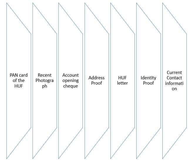 List of documents required for opening bank account