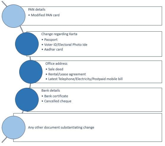 List of documents required for IEC modification