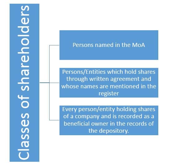 Who can become the shareholder of a company? - Classes of shareholders