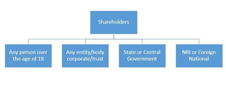 Who can become the shareholder of a company?