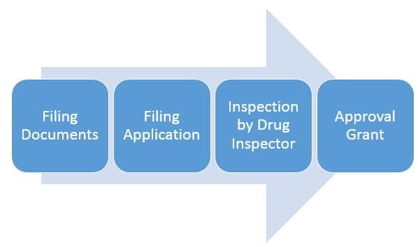 How to obtain a wholesale drug license in India