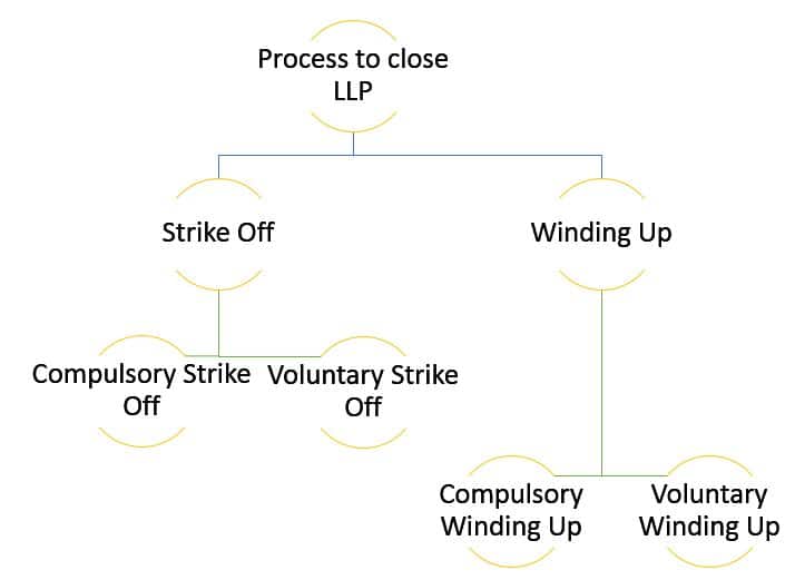 Process to close LLP in India