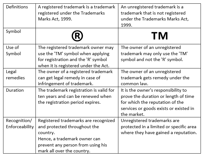 Difference Between "TM" and "R"
