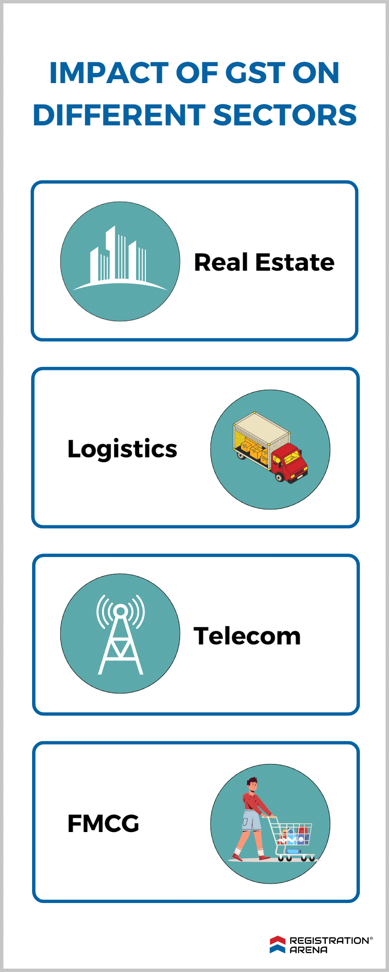 Impact of GST on Different sectors